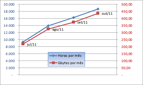 Estatísticas mês de outubro de 2011