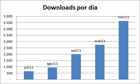 Estatísticas mês de novembro de 2011