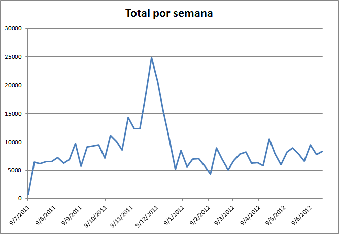 Estatísticas da primeira metade de 2012